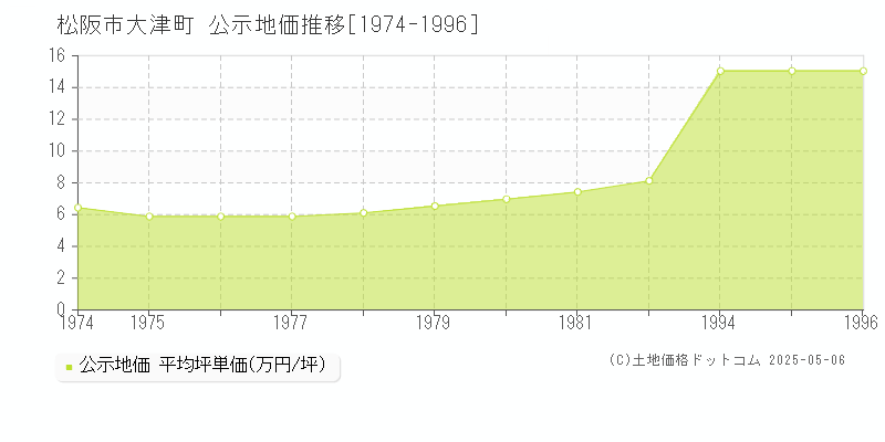 松阪市大津町の地価公示推移グラフ 