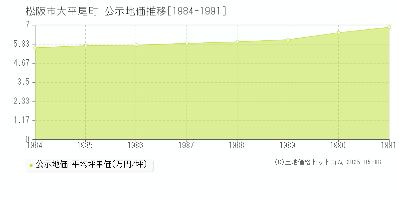 大平尾町(松阪市)の公示地価推移グラフ(坪単価)[1984-1991年]