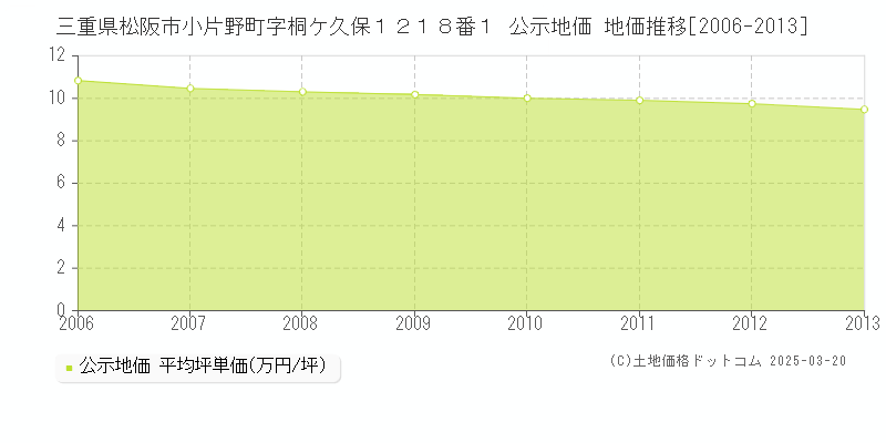 三重県松阪市小片野町字桐ケ久保１２１８番１ 公示地価 地価推移[2006-2013]