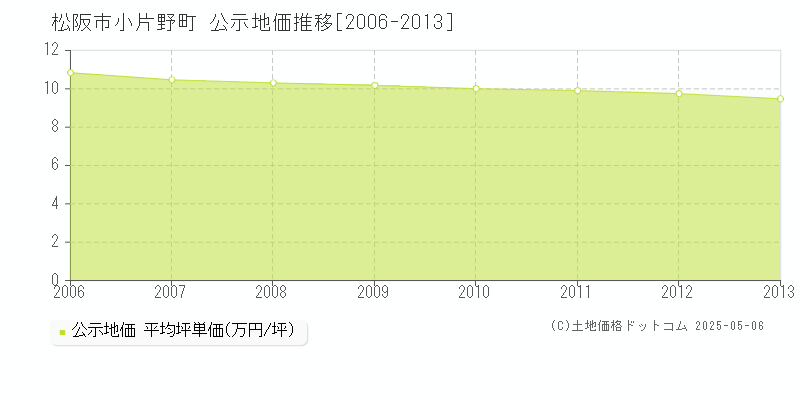 松阪市小片野町の地価公示推移グラフ 