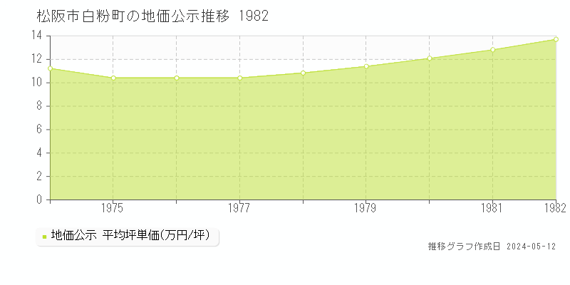 松阪市白粉町の地価公示推移グラフ 