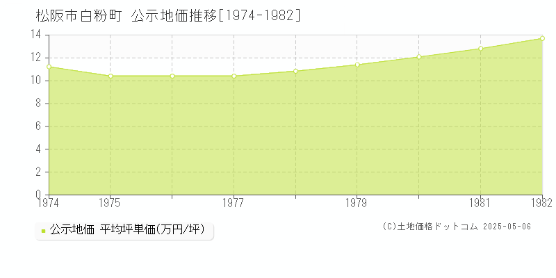 白粉町(松阪市)の公示地価推移グラフ(坪単価)[1974-1982年]