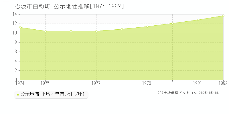 松阪市白粉町の地価公示推移グラフ 