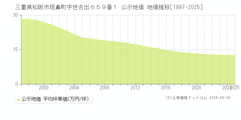 三重県松阪市垣鼻町字世古出６５９番１ 公示地価 地価推移[1997-2025]