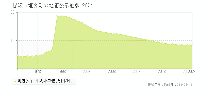 松阪市垣鼻町の地価公示推移グラフ 