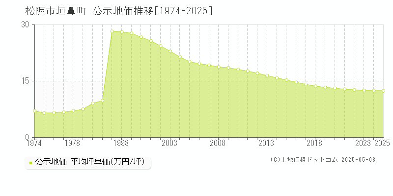 垣鼻町(松阪市)の公示地価推移グラフ(坪単価)[1974-2025年]