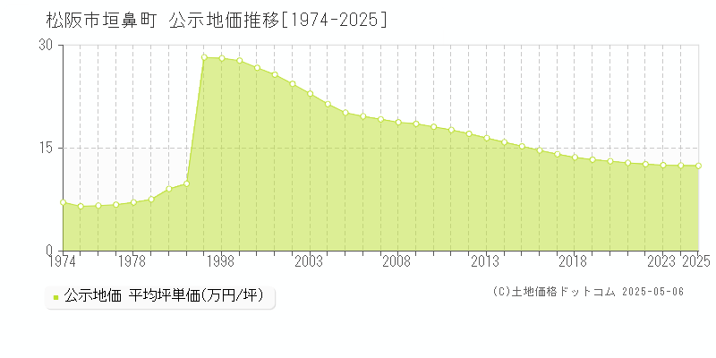 松阪市垣鼻町の地価公示推移グラフ 