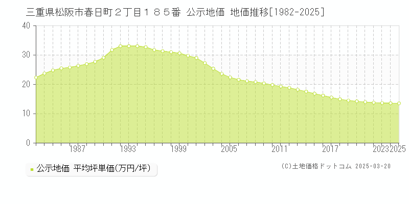 三重県松阪市春日町２丁目１８５番 公示地価 地価推移[1982-2025]