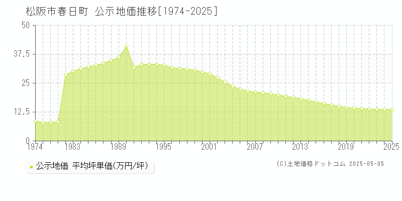春日町(松阪市)の公示地価推移グラフ(坪単価)[1974-2025年]
