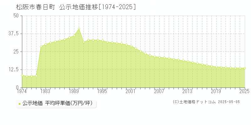 松阪市春日町の地価公示推移グラフ 