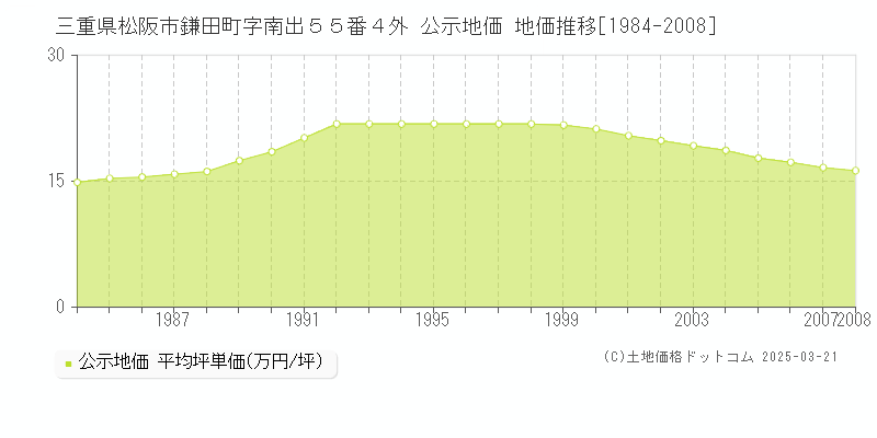 三重県松阪市鎌田町字南出５５番４外 公示地価 地価推移[1984-2008]