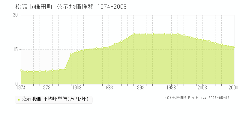鎌田町(松阪市)の公示地価推移グラフ(坪単価)[1974-2008年]
