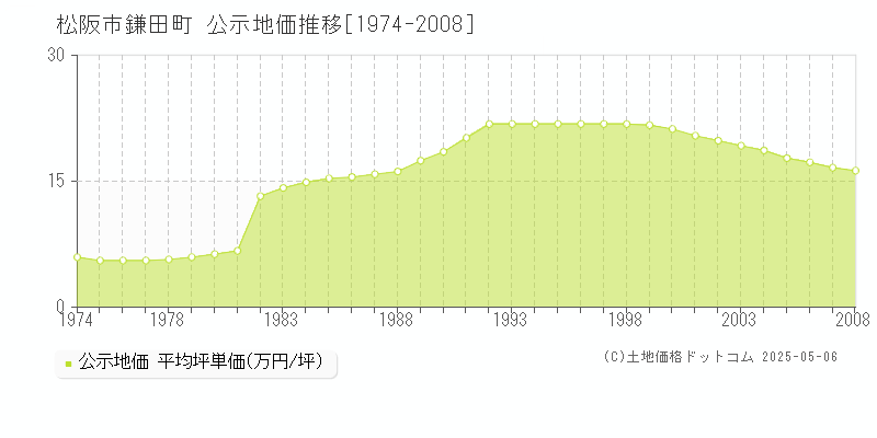 松阪市鎌田町の地価公示推移グラフ 