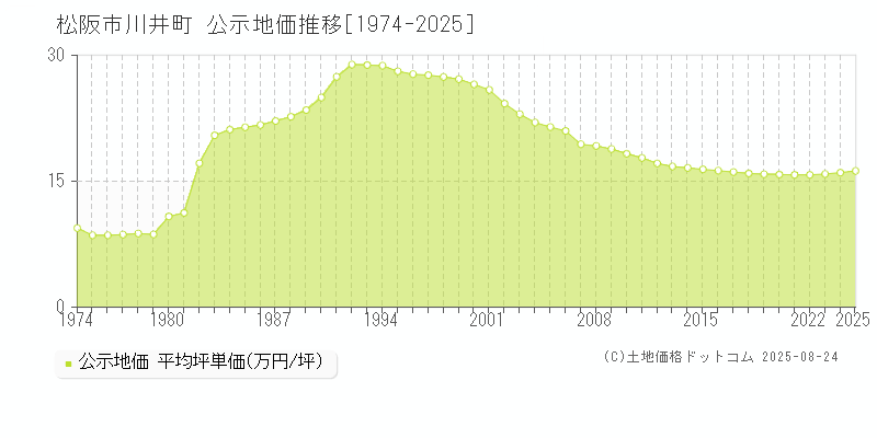 川井町(松阪市)の公示地価推移グラフ(坪単価)[1974-2025年]