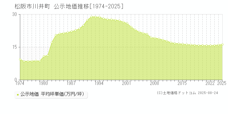 松阪市川井町の地価公示推移グラフ 