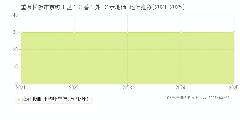 三重県松阪市京町１区１３番１外 公示地価 地価推移[2021-2025]