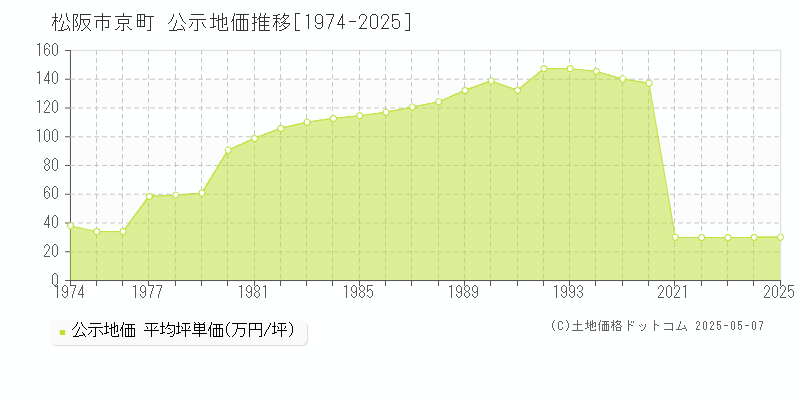 京町(松阪市)の公示地価推移グラフ(坪単価)[1974-2025年]
