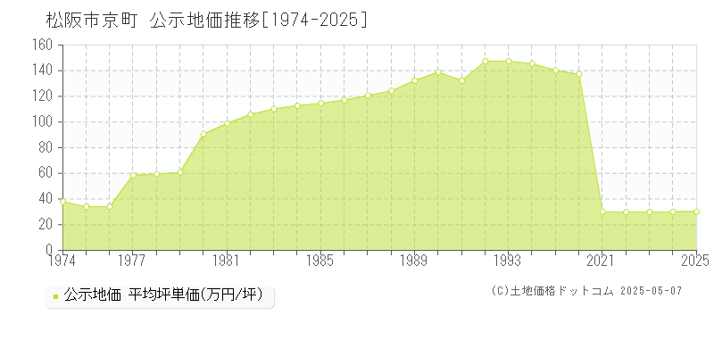 松阪市京町の地価公示推移グラフ 