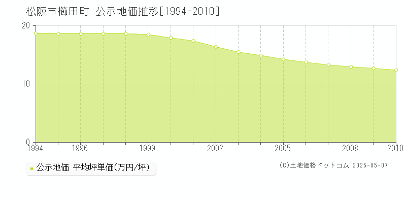 櫛田町(松阪市)の公示地価推移グラフ(坪単価)[1994-2010年]