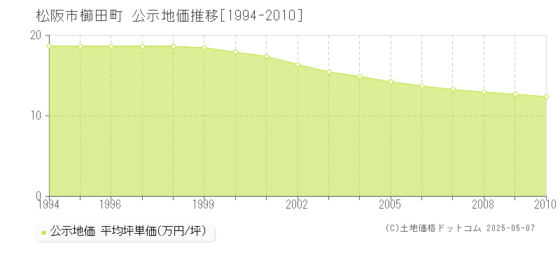 松阪市櫛田町の地価公示推移グラフ 