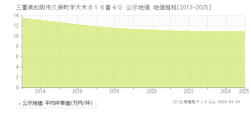 三重県松阪市久保町字大木８１６番４０ 公示地価 地価推移[2013-2025]