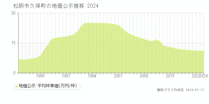 松阪市久保町の地価公示推移グラフ 