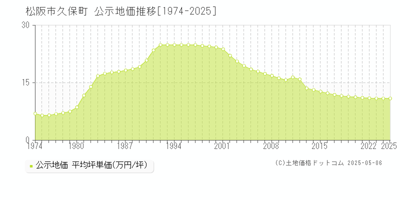 久保町(松阪市)の公示地価推移グラフ(坪単価)[1974-2025年]