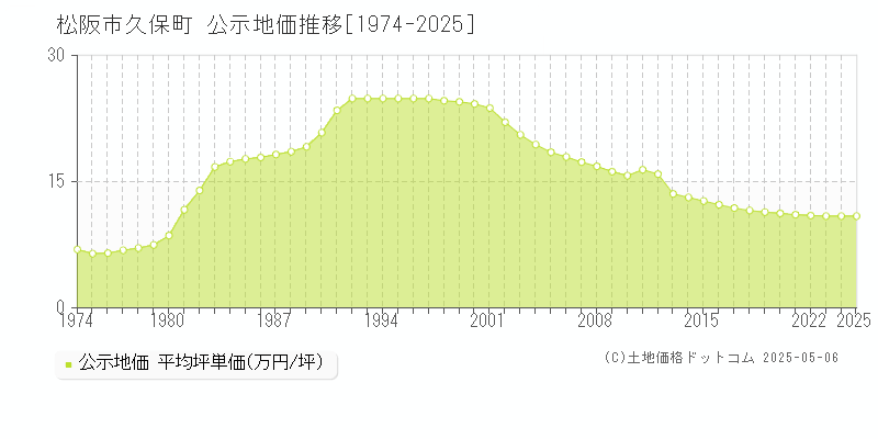 松阪市久保町の地価公示推移グラフ 