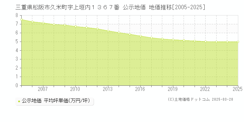 三重県松阪市久米町字上垣内１３６７番 公示地価 地価推移[2005-2025]