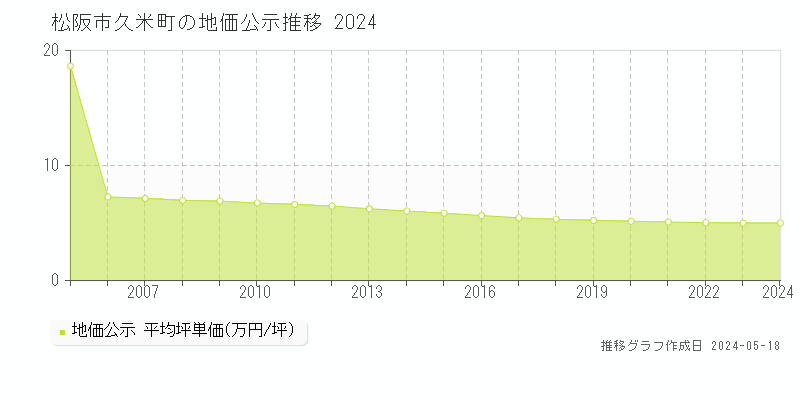 松阪市久米町の地価公示推移グラフ 