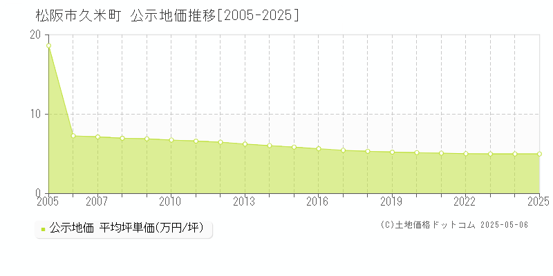 久米町(松阪市)の公示地価推移グラフ(坪単価)[2005-2025年]
