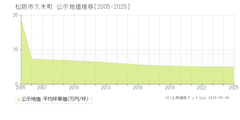 松阪市久米町の地価公示推移グラフ 