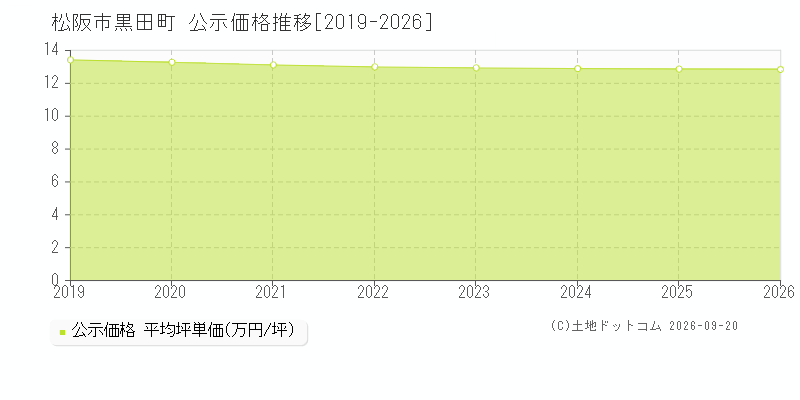 松阪市黒田町の公示価格推移グラフ(坪単価)[2019-2026年]