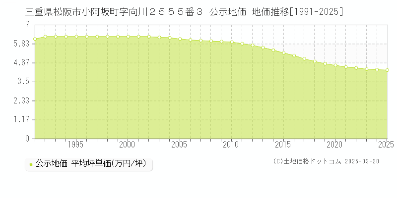 三重県松阪市小阿坂町字向川２５５５番３ 公示地価 地価推移[1991-2025]