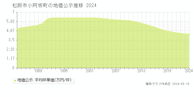 松阪市小阿坂町の地価公示推移グラフ 