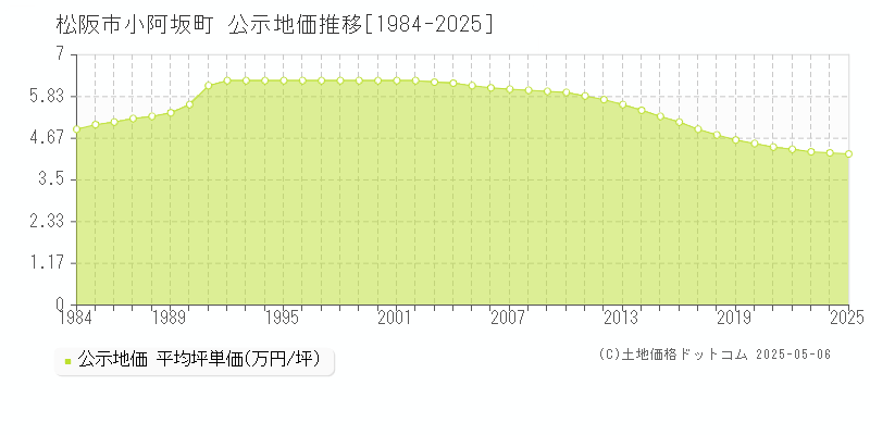 小阿坂町(松阪市)の公示地価推移グラフ(坪単価)[1984-2025年]