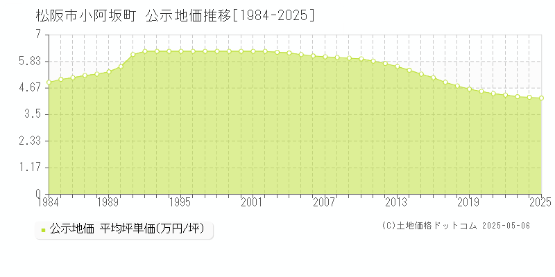 松阪市小阿坂町の地価公示推移グラフ 