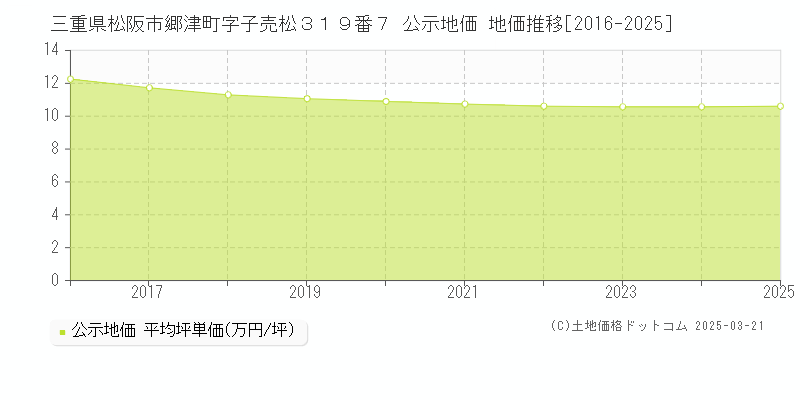 三重県松阪市郷津町字子売松３１９番７ 公示地価 地価推移[2016-2025]