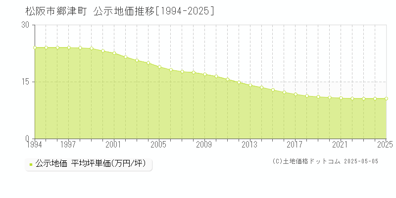 郷津町(松阪市)の公示地価推移グラフ(坪単価)[1994-2025年]