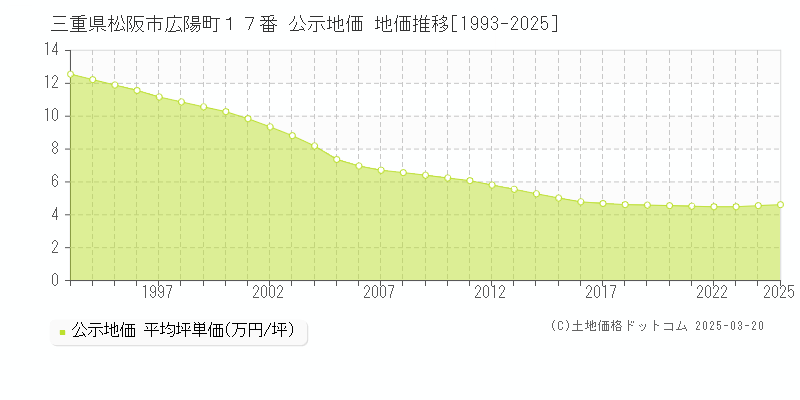 三重県松阪市広陽町１７番 公示地価 地価推移[1993-2025]