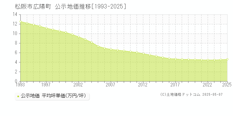 広陽町(松阪市)の公示地価推移グラフ(坪単価)[1993-2025年]
