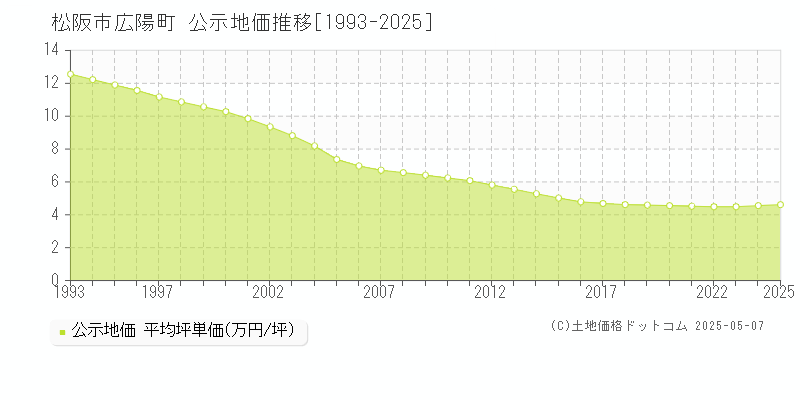 松阪市広陽町の地価公示推移グラフ 