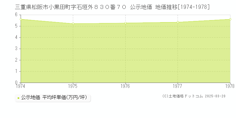 三重県松阪市小黒田町字石垣外８３０番７０ 公示地価 地価推移[1974-1978]