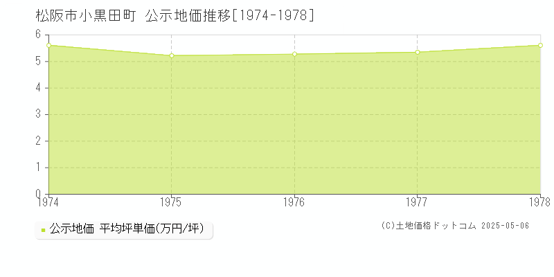 松阪市小黒田町の地価公示推移グラフ 