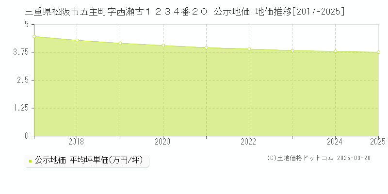 三重県松阪市五主町字西瀬古１２３４番２０ 公示地価 地価推移[2017-2025]