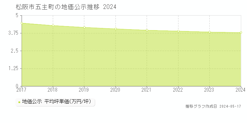松阪市五主町の地価公示推移グラフ 