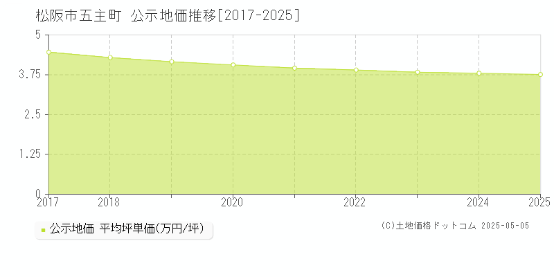 五主町(松阪市)の公示地価推移グラフ(坪単価)[2017-2025年]
