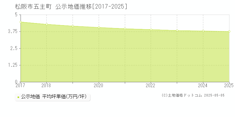 松阪市五主町の地価公示推移グラフ 