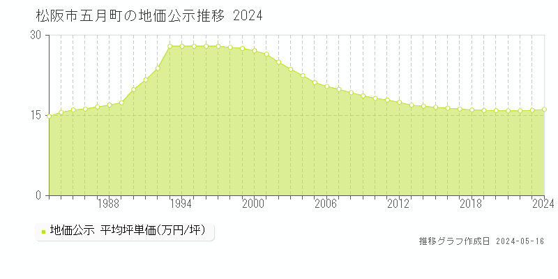 松阪市五月町の地価公示推移グラフ 