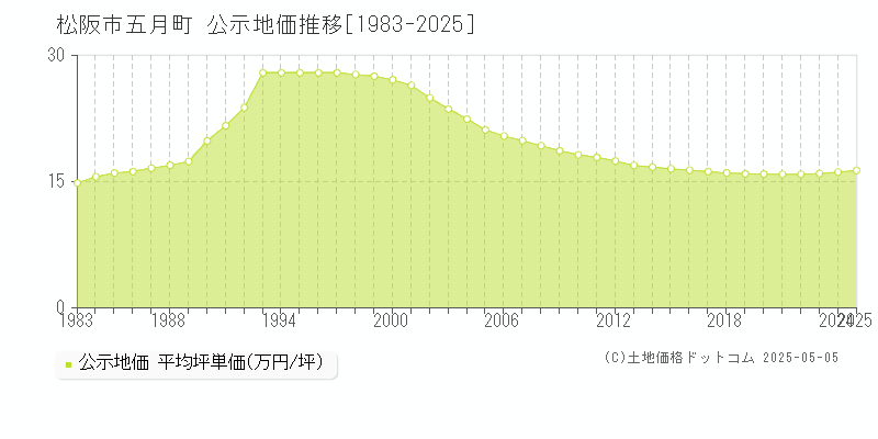 五月町(松阪市)の公示地価推移グラフ(坪単価)[1983-2025年]